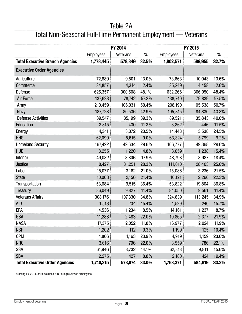 Employment of Veterans in the Federal Executive Branch, Page 11