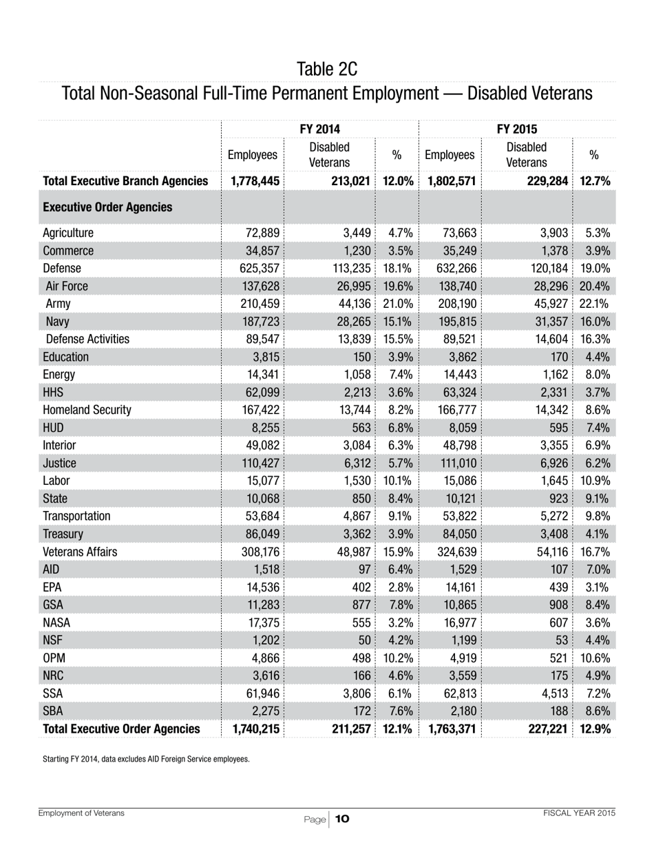 Employment of Veterans in the Federal Executive Branch, Page 13