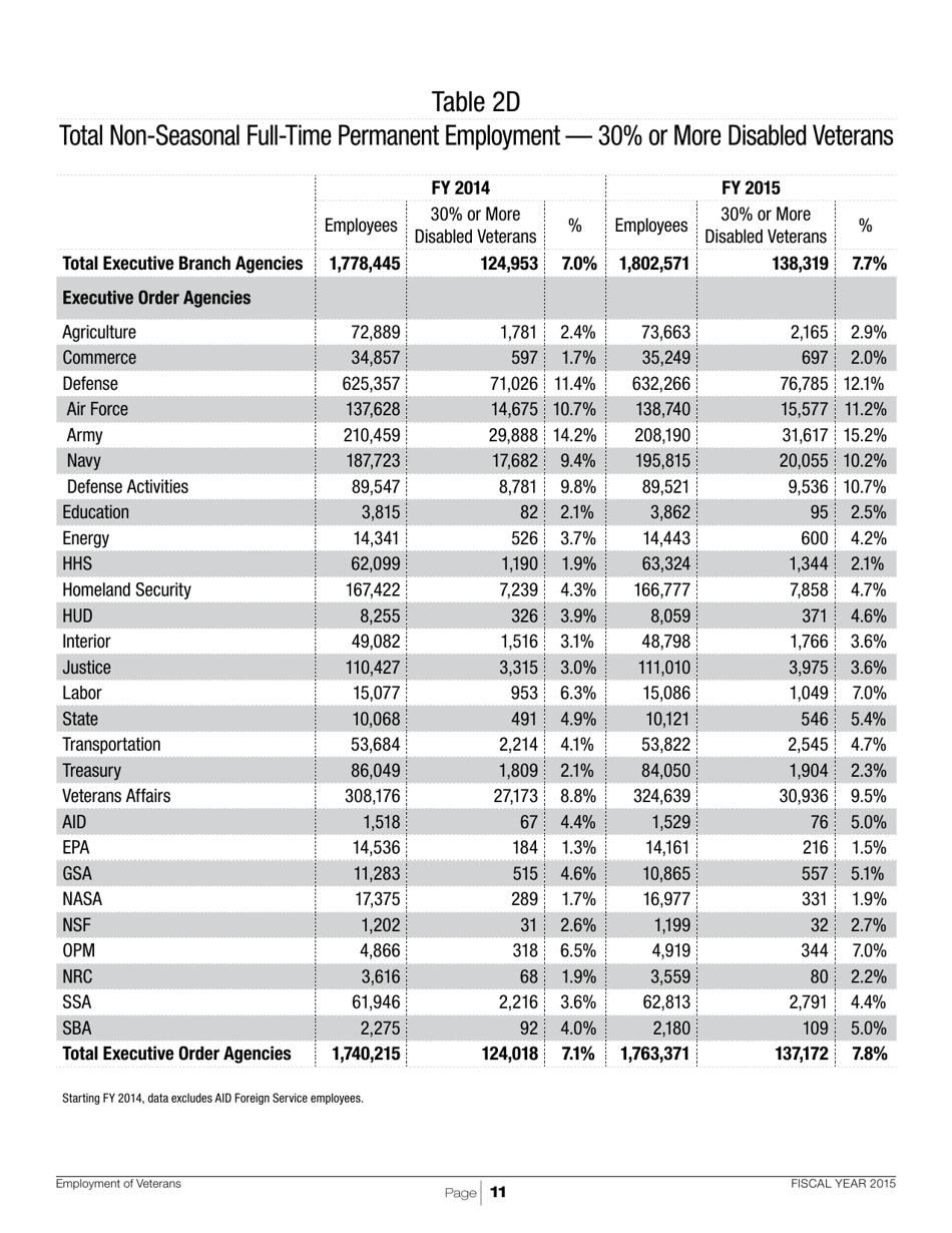 Employment of Veterans in the Federal Executive Branch, Page 14