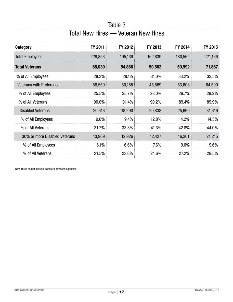 Employment of Veterans in the Federal Executive Branch, Page 15