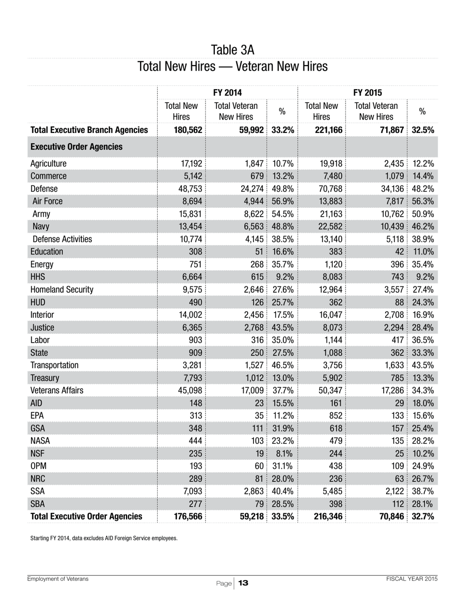 Employment of Veterans in the Federal Executive Branch, Page 16