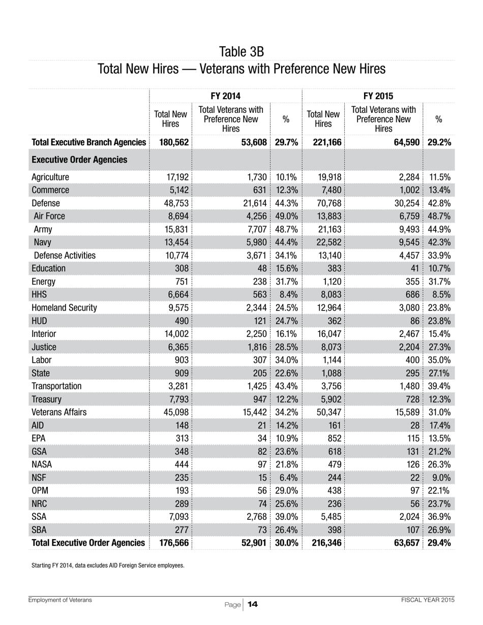 Employment of Veterans in the Federal Executive Branch, Page 17