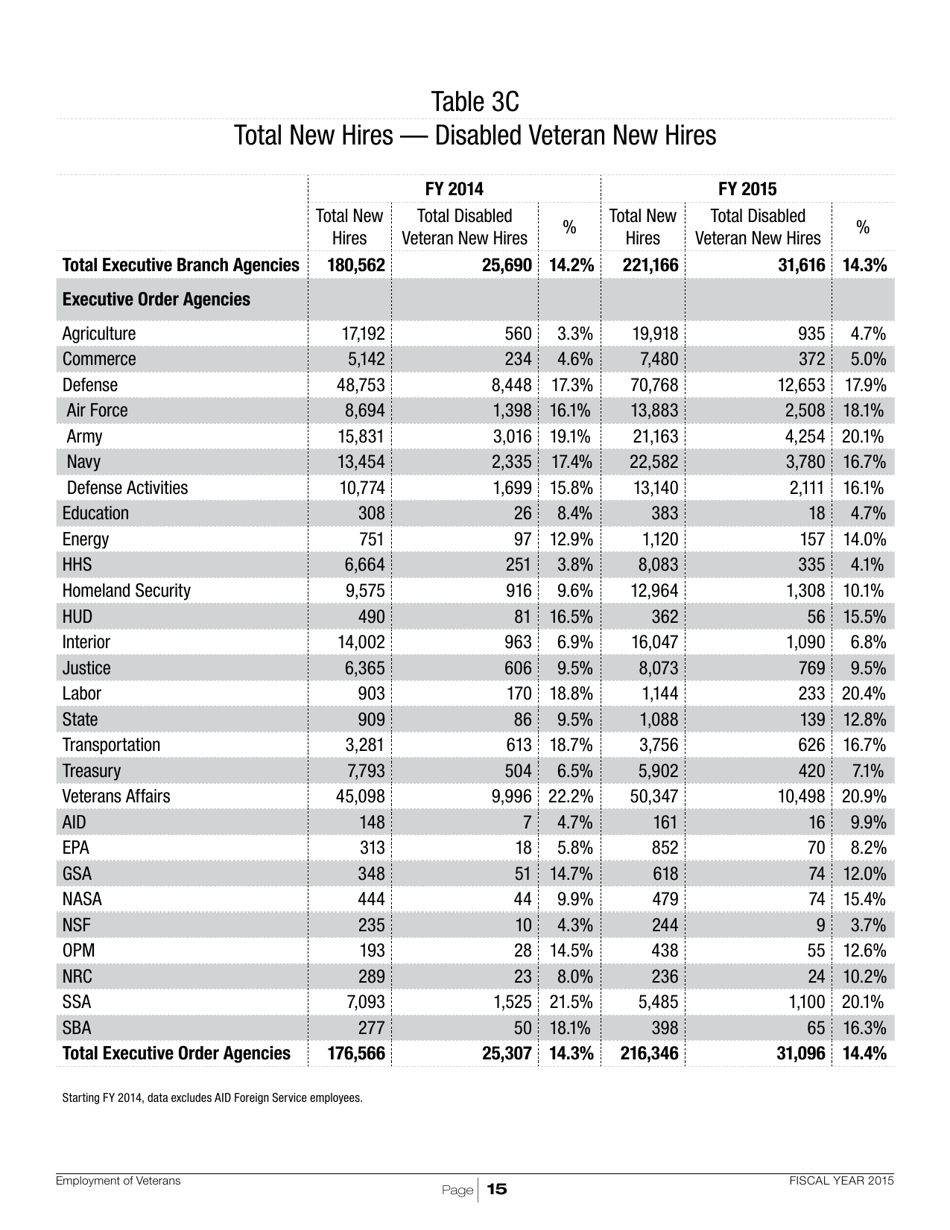 Employment of Veterans in the Federal Executive Branch, Page 18