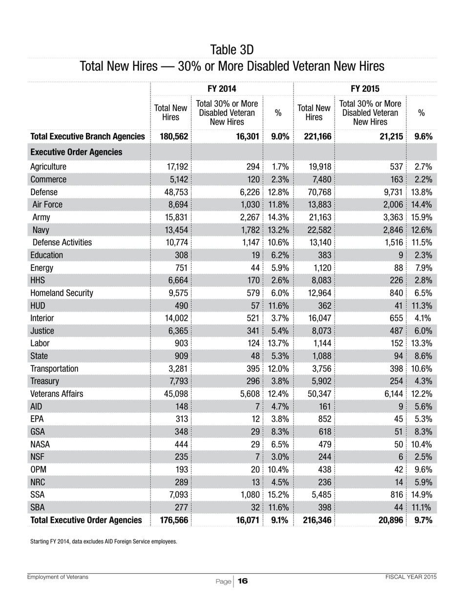 Employment of Veterans in the Federal Executive Branch, Page 19