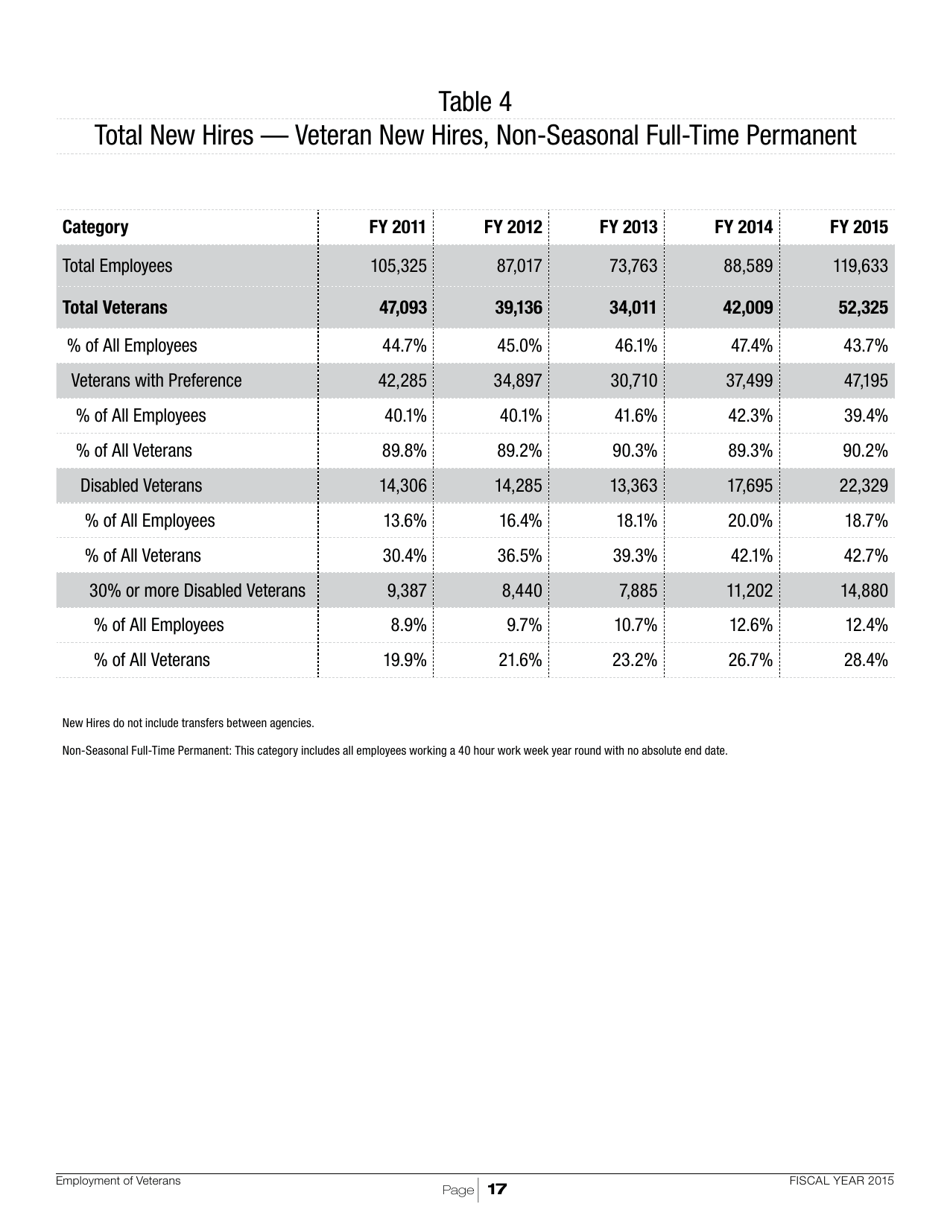 Employment of Veterans in the Federal Executive Branch, Page 20