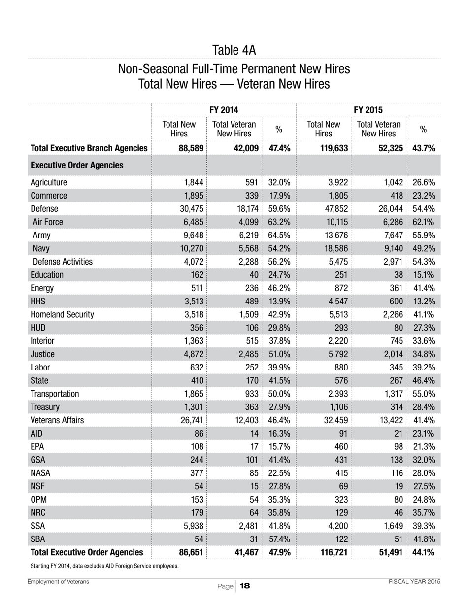 Employment of Veterans in the Federal Executive Branch, Page 21