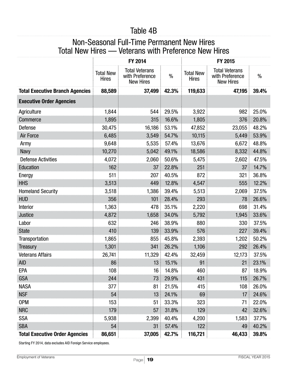 Employment of Veterans in the Federal Executive Branch, Page 22