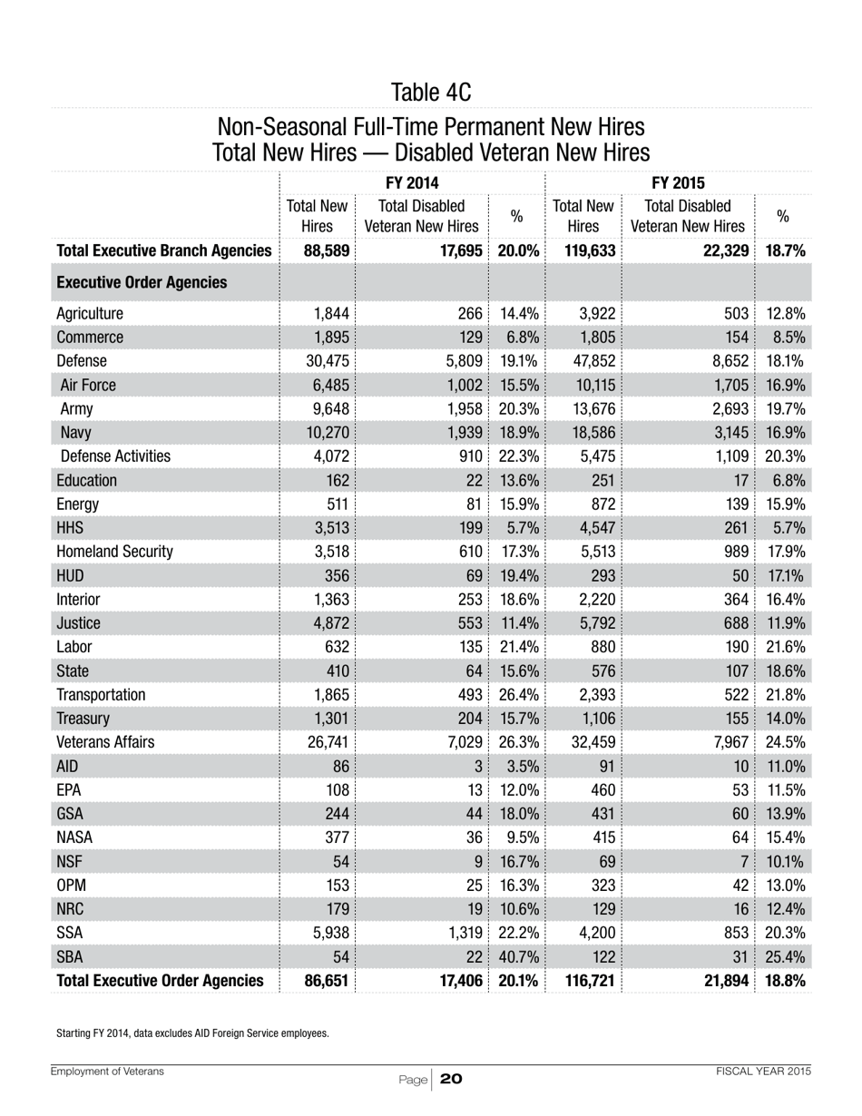 Employment of Veterans in the Federal Executive Branch, Page 23