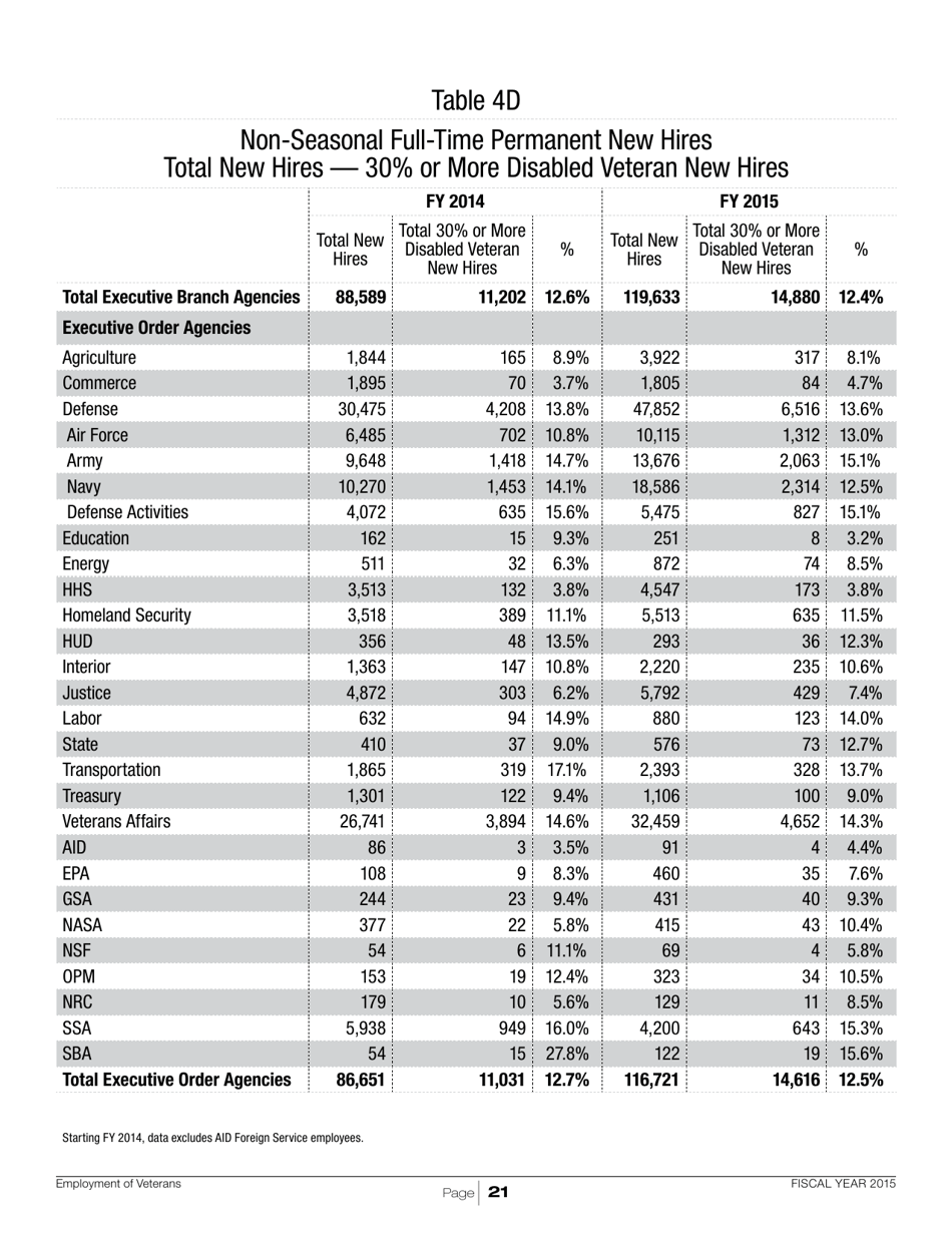 Employment of Veterans in the Federal Executive Branch, Page 24
