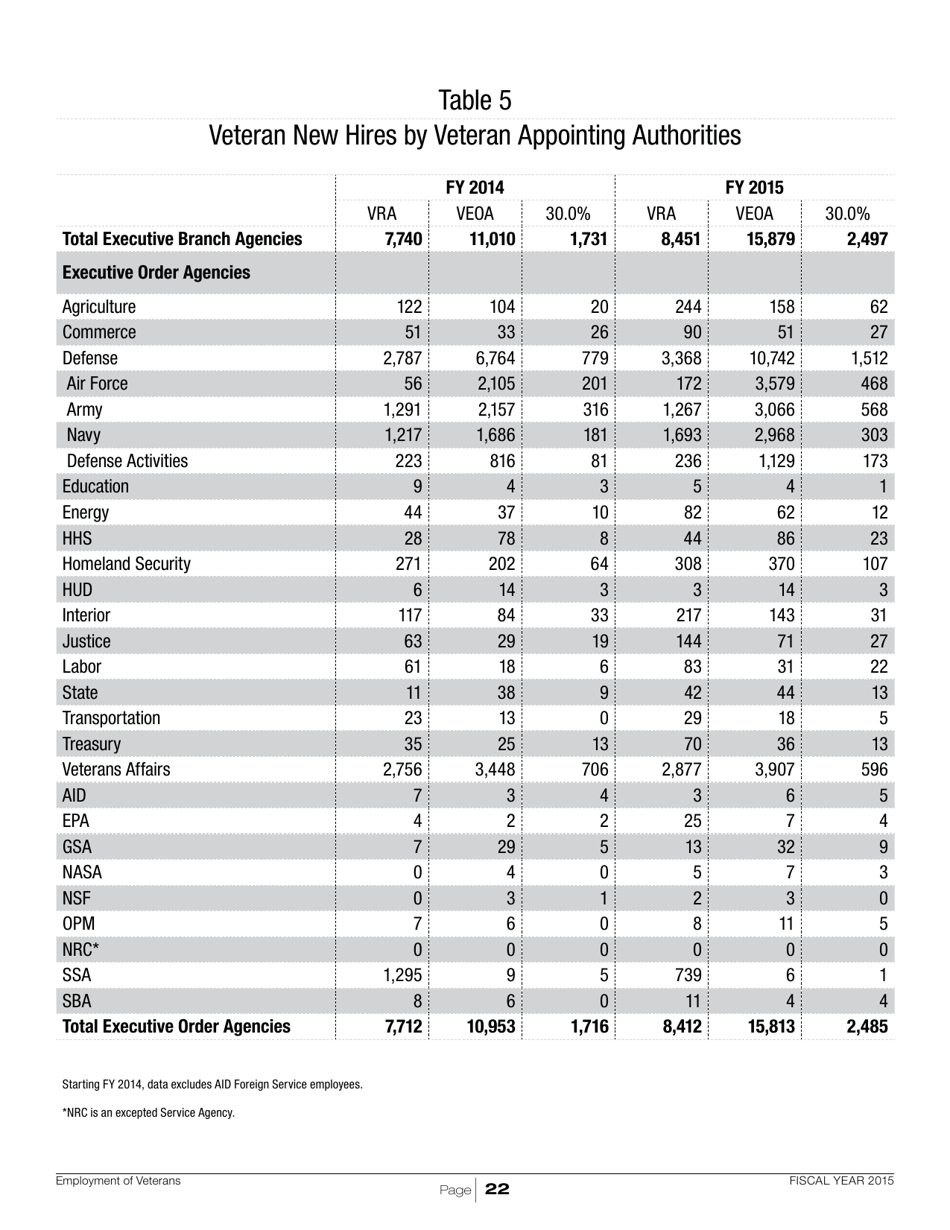 Employment of Veterans in the Federal Executive Branch, Page 25