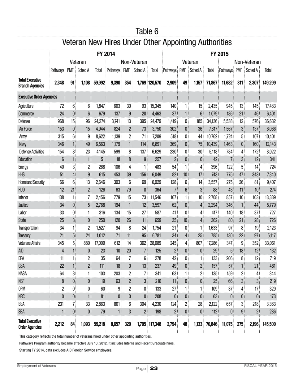Employment of Veterans in the Federal Executive Branch, Page 26