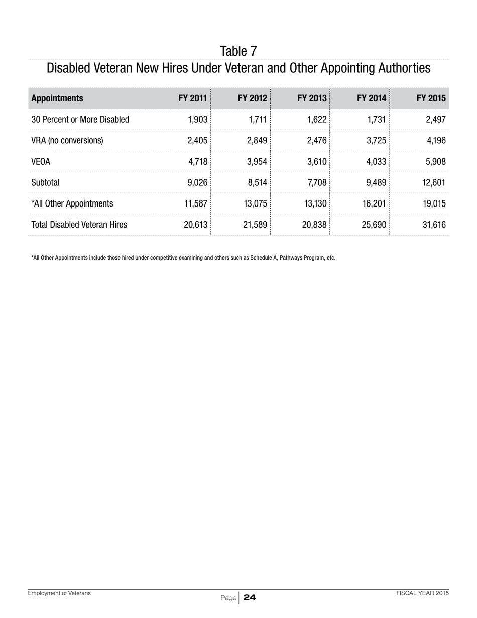 Employment of Veterans in the Federal Executive Branch, Page 27