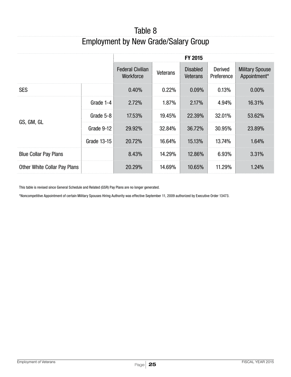 Employment of Veterans in the Federal Executive Branch, Page 28