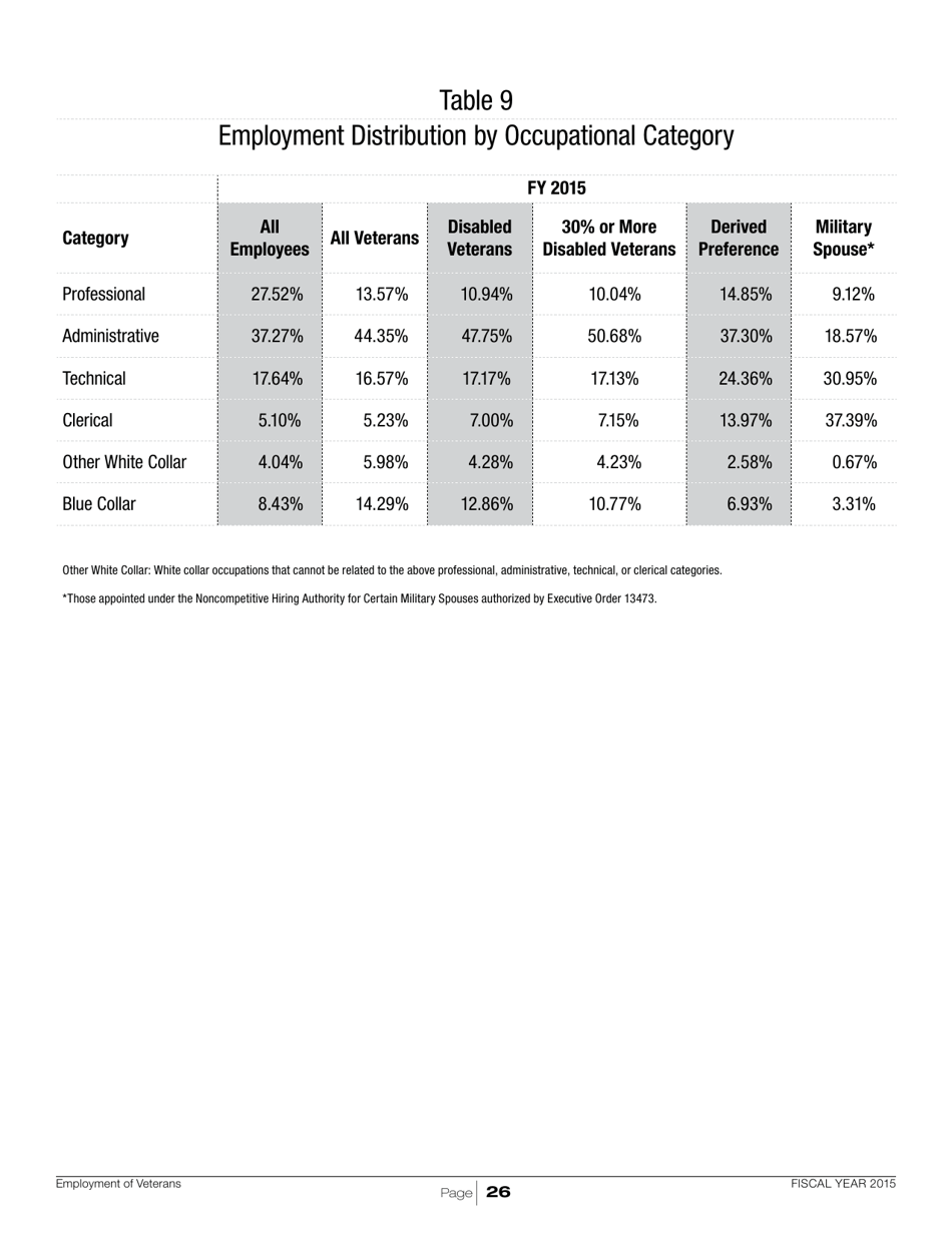 Employment of Veterans in the Federal Executive Branch, Page 29