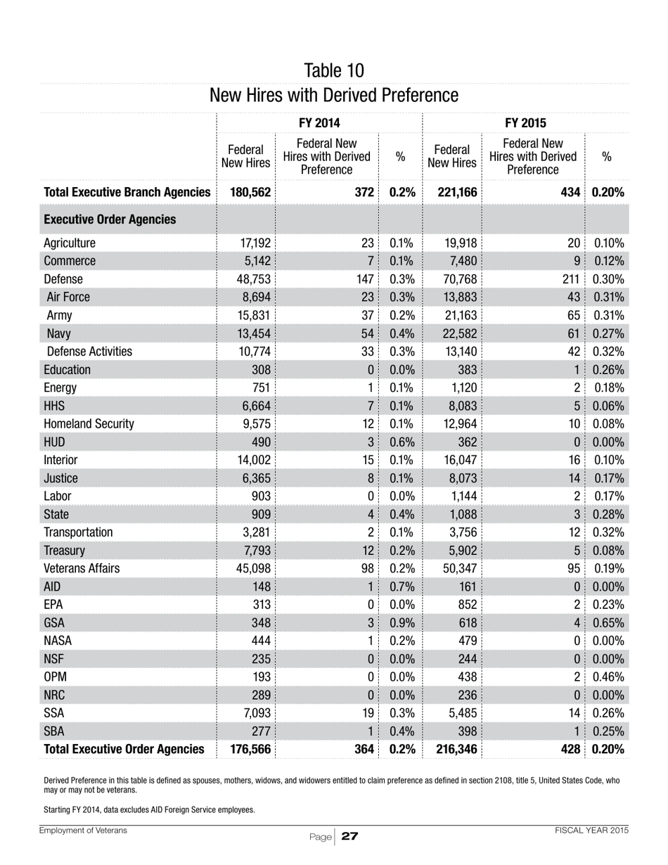 Employment of Veterans in the Federal Executive Branch, Page 30