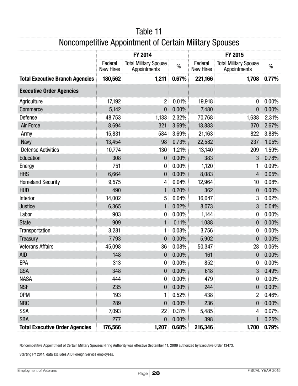Employment of Veterans in the Federal Executive Branch, Page 31