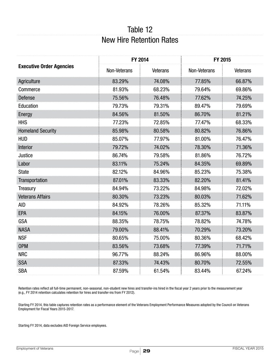 Employment of Veterans in the Federal Executive Branch, Page 32