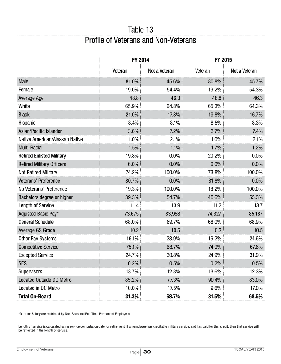 Employment of Veterans in the Federal Executive Branch, Page 33