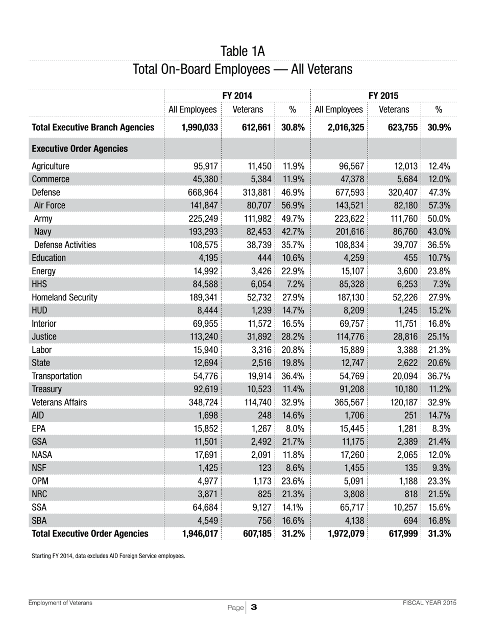Employment of Veterans in the Federal Executive Branch, Page 6