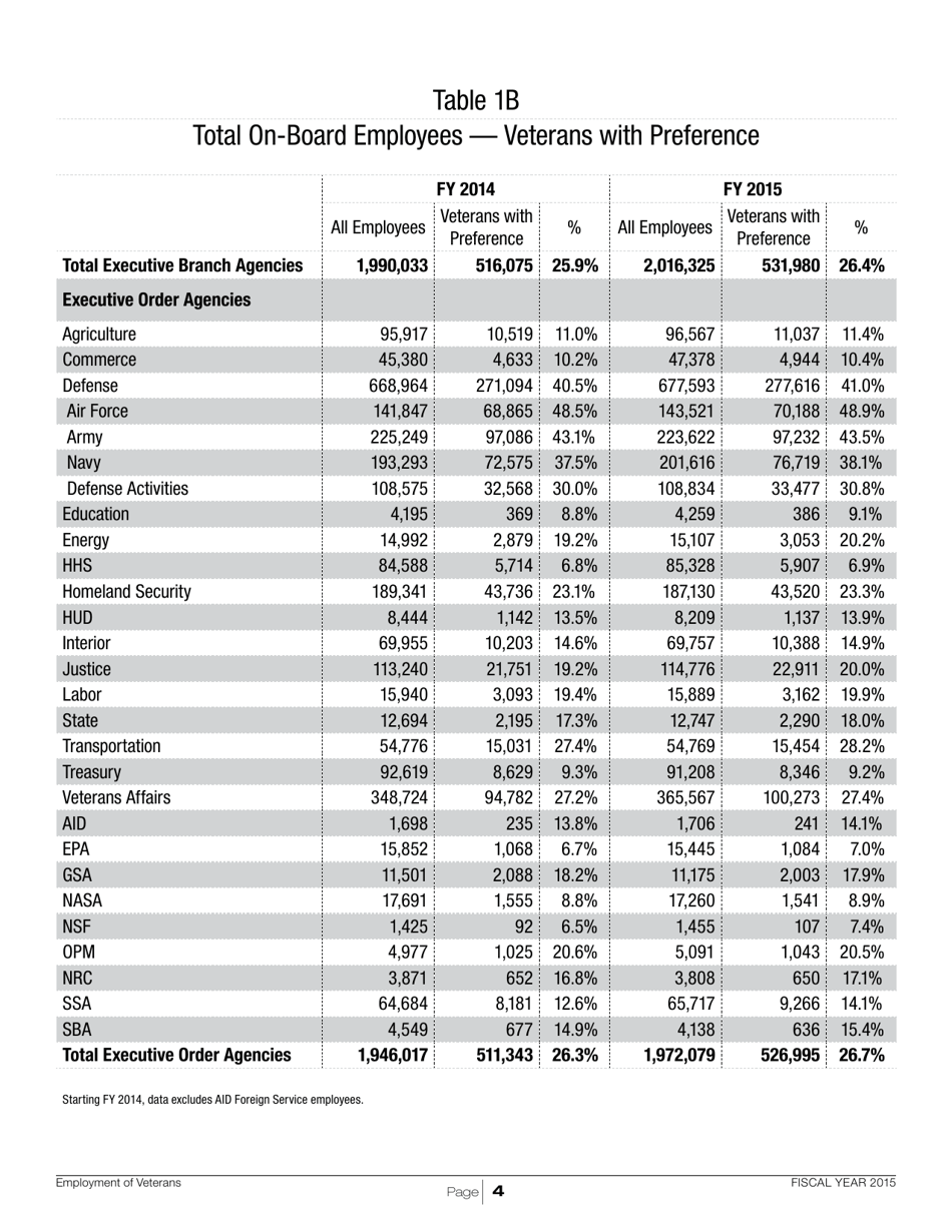Employment of Veterans in the Federal Executive Branch, Page 7