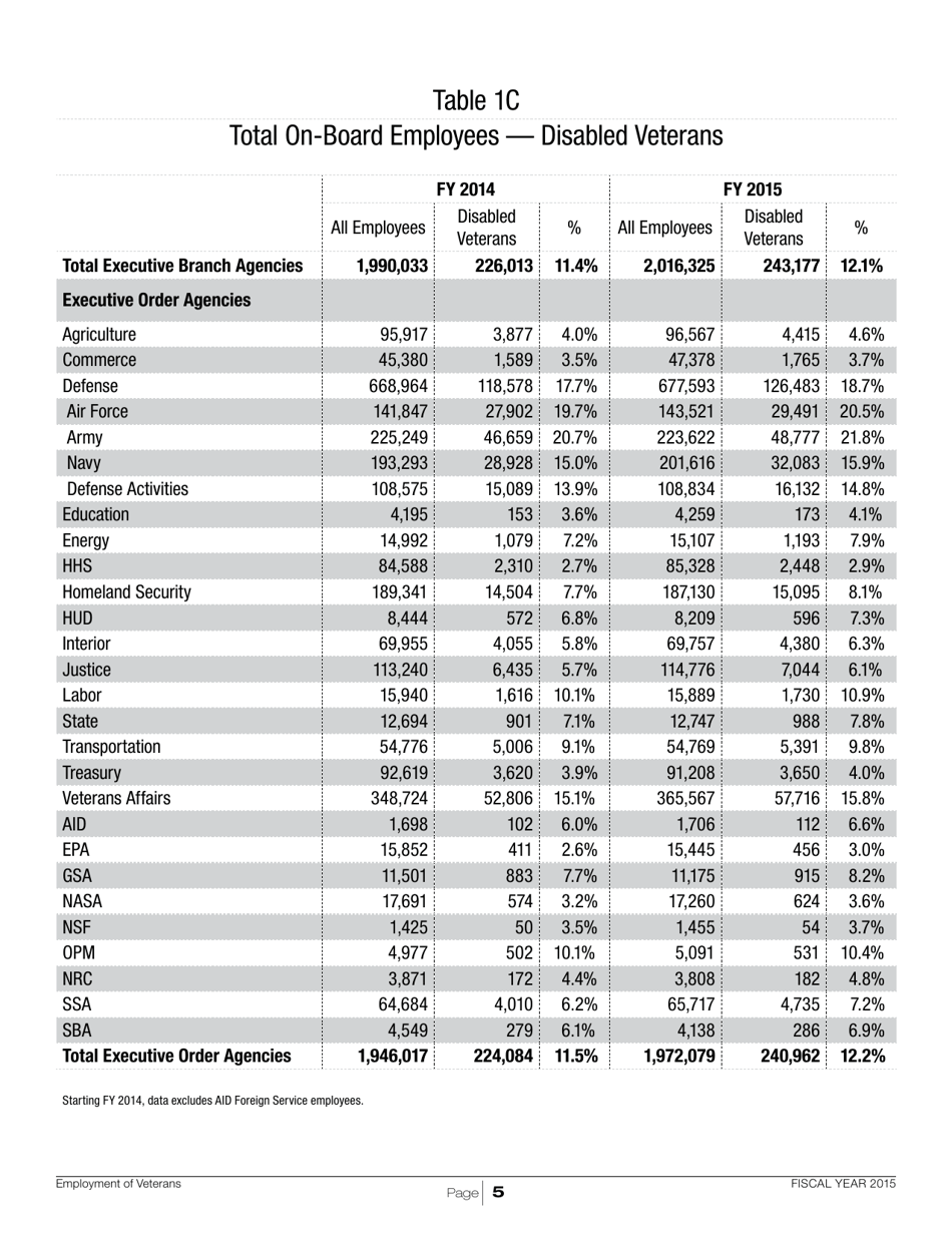 Employment of Veterans in the Federal Executive Branch, Page 8