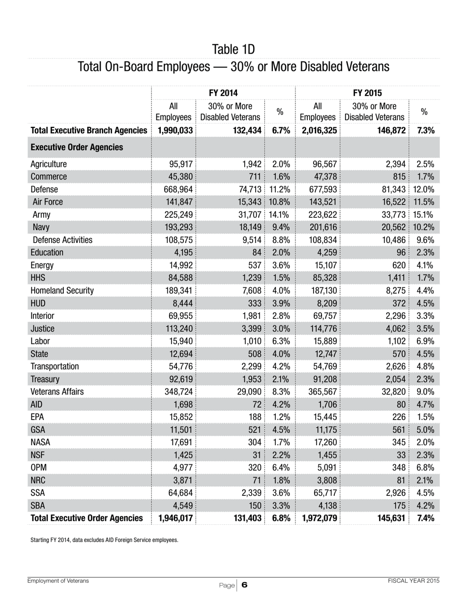 Employment of Veterans in the Federal Executive Branch, Page 9