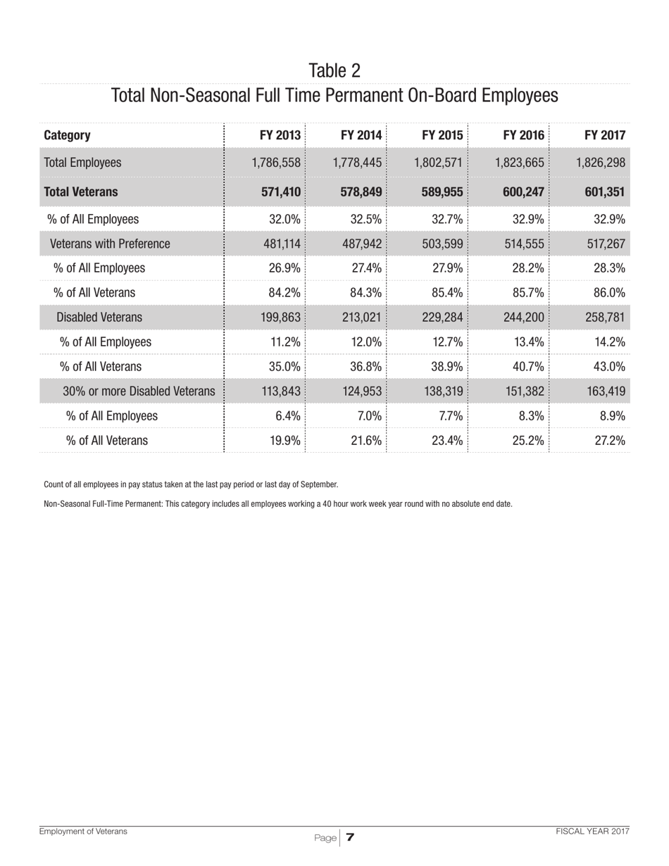 Employment of Veterans in the Federal Executive Branch, Page 10