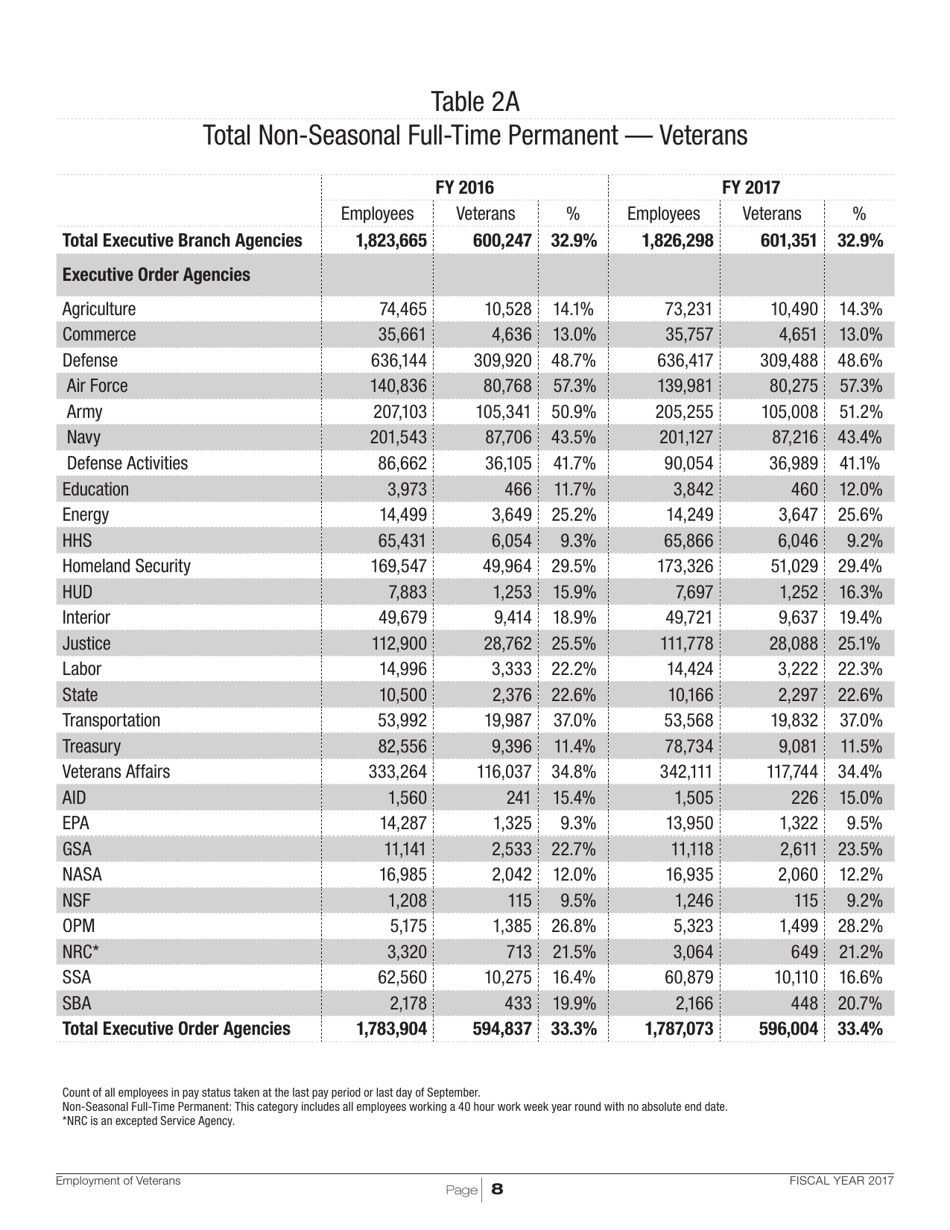 Employment of Veterans in the Federal Executive Branch, Page 11