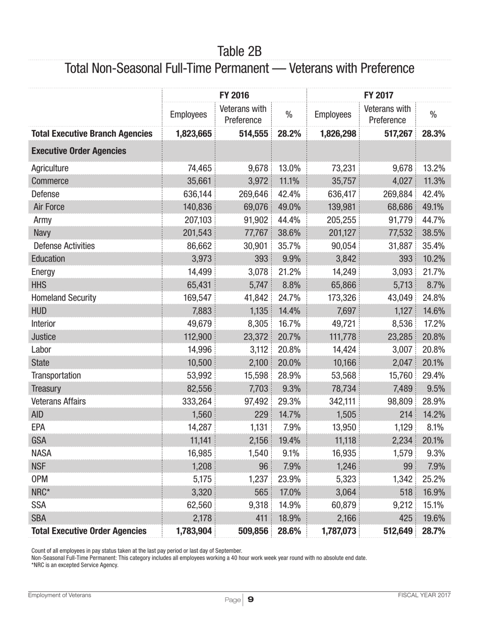 Employment of Veterans in the Federal Executive Branch, Page 12