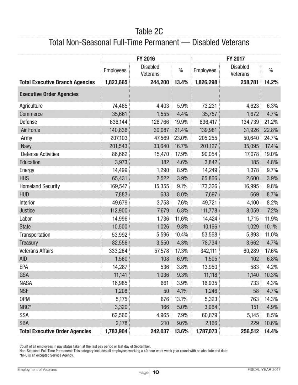 Employment of Veterans in the Federal Executive Branch, Page 13