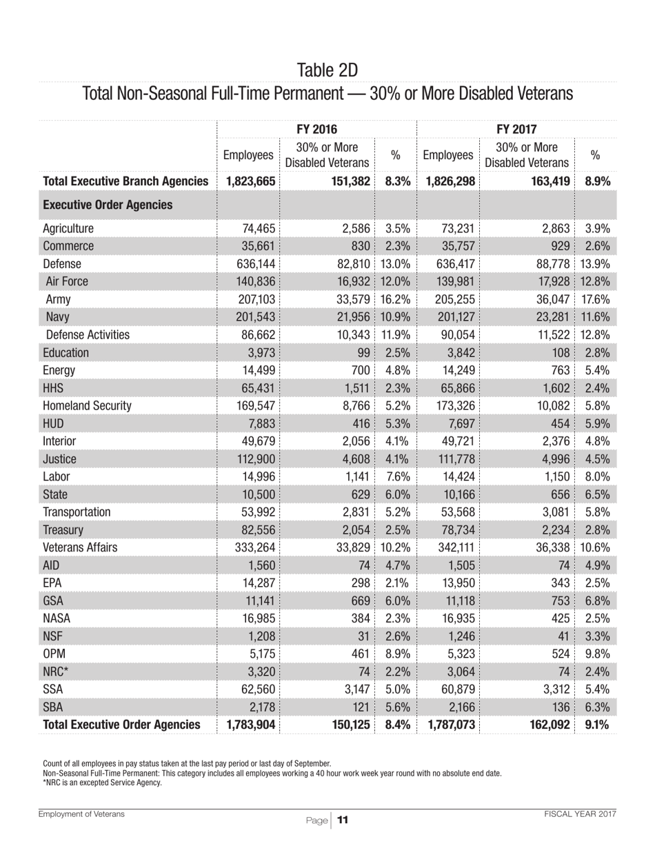 Employment of Veterans in the Federal Executive Branch, Page 14
