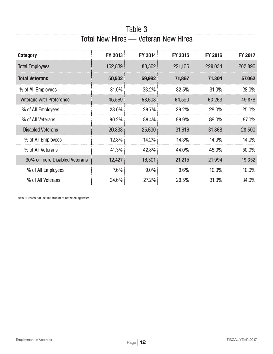 Employment of Veterans in the Federal Executive Branch, Page 15
