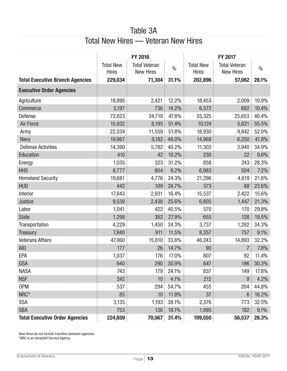Employment of Veterans in the Federal Executive Branch, Page 16