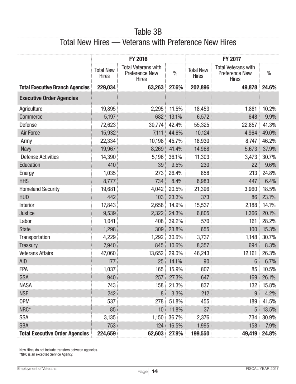 Employment of Veterans in the Federal Executive Branch, Page 17