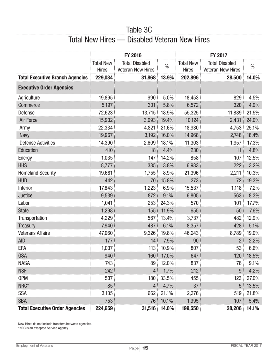 Employment of Veterans in the Federal Executive Branch, Page 18