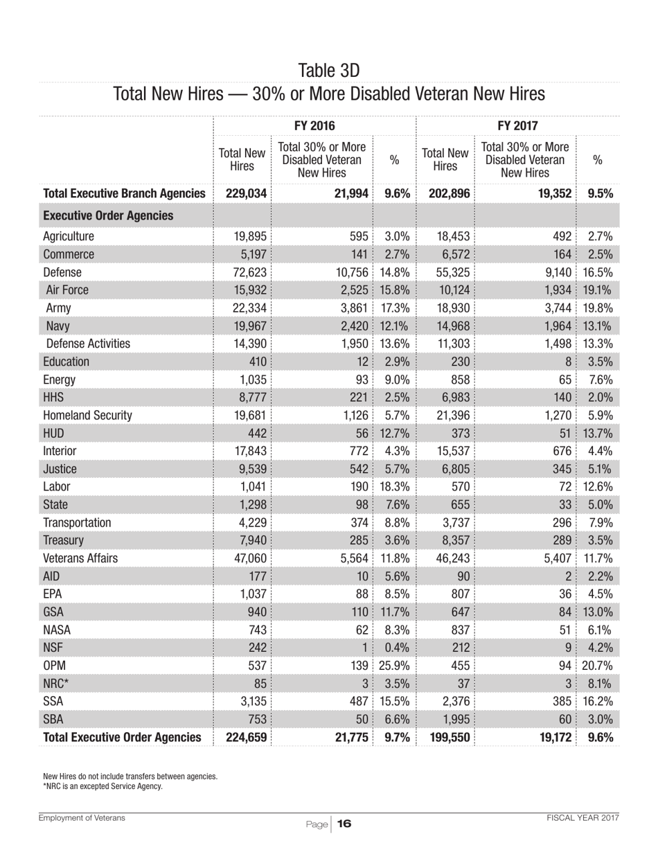 Employment of Veterans in the Federal Executive Branch, Page 19