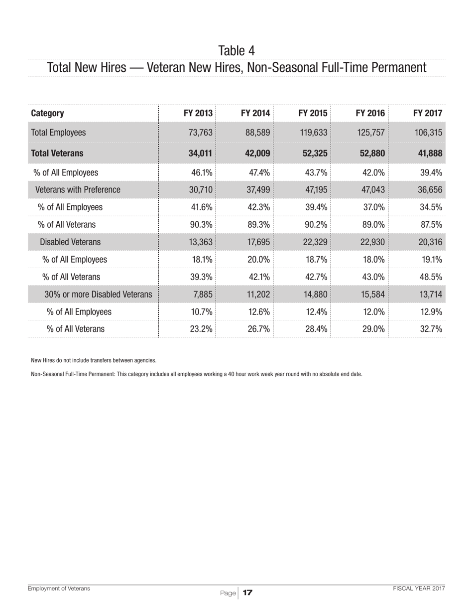 Employment of Veterans in the Federal Executive Branch, Page 20