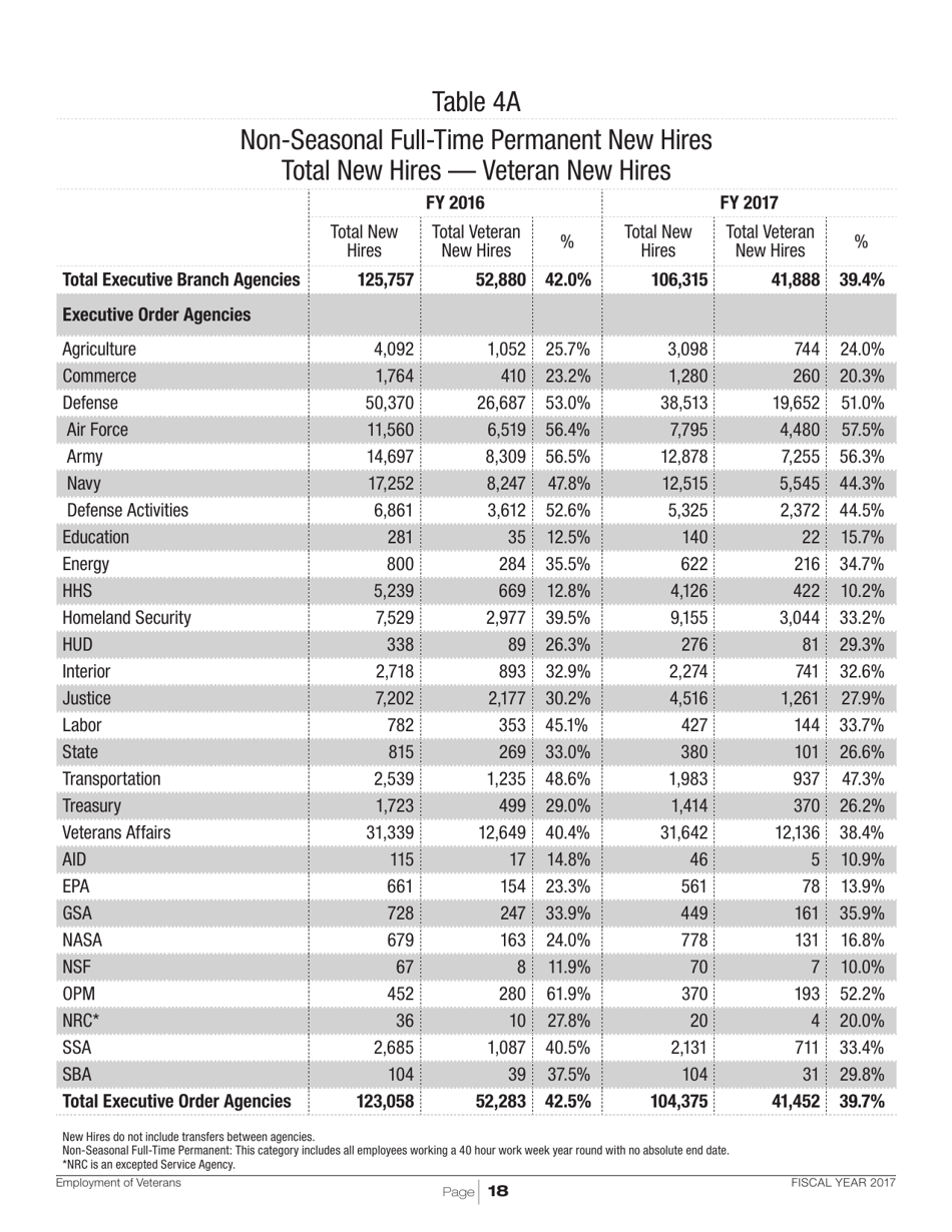 Employment of Veterans in the Federal Executive Branch, Page 21