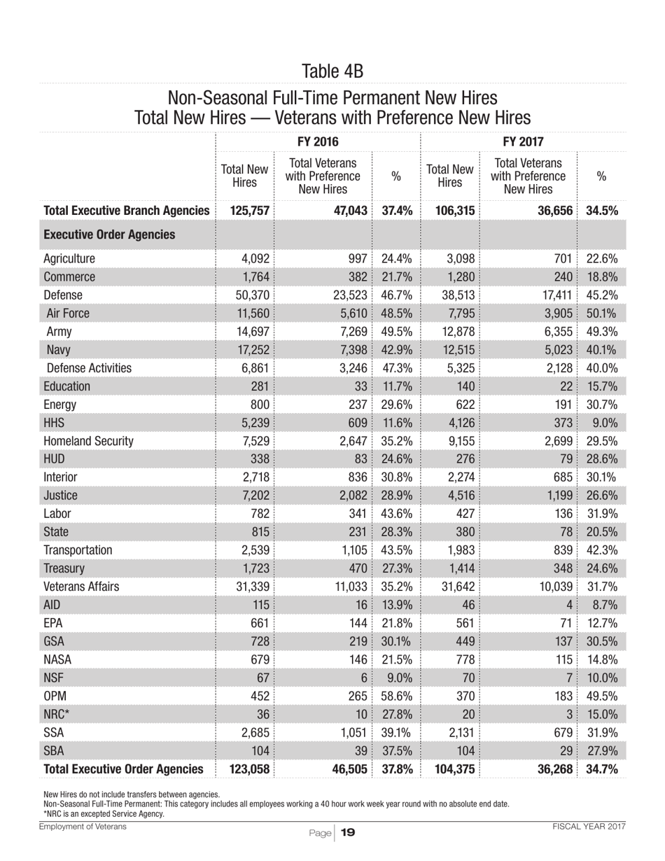 Employment of Veterans in the Federal Executive Branch, Page 22