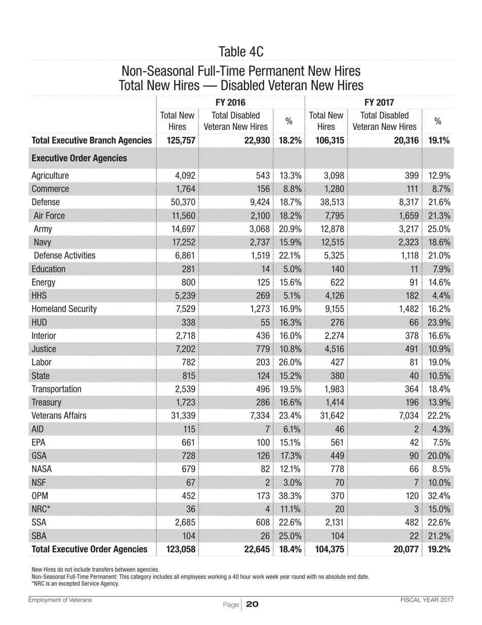 Employment of Veterans in the Federal Executive Branch, Page 23