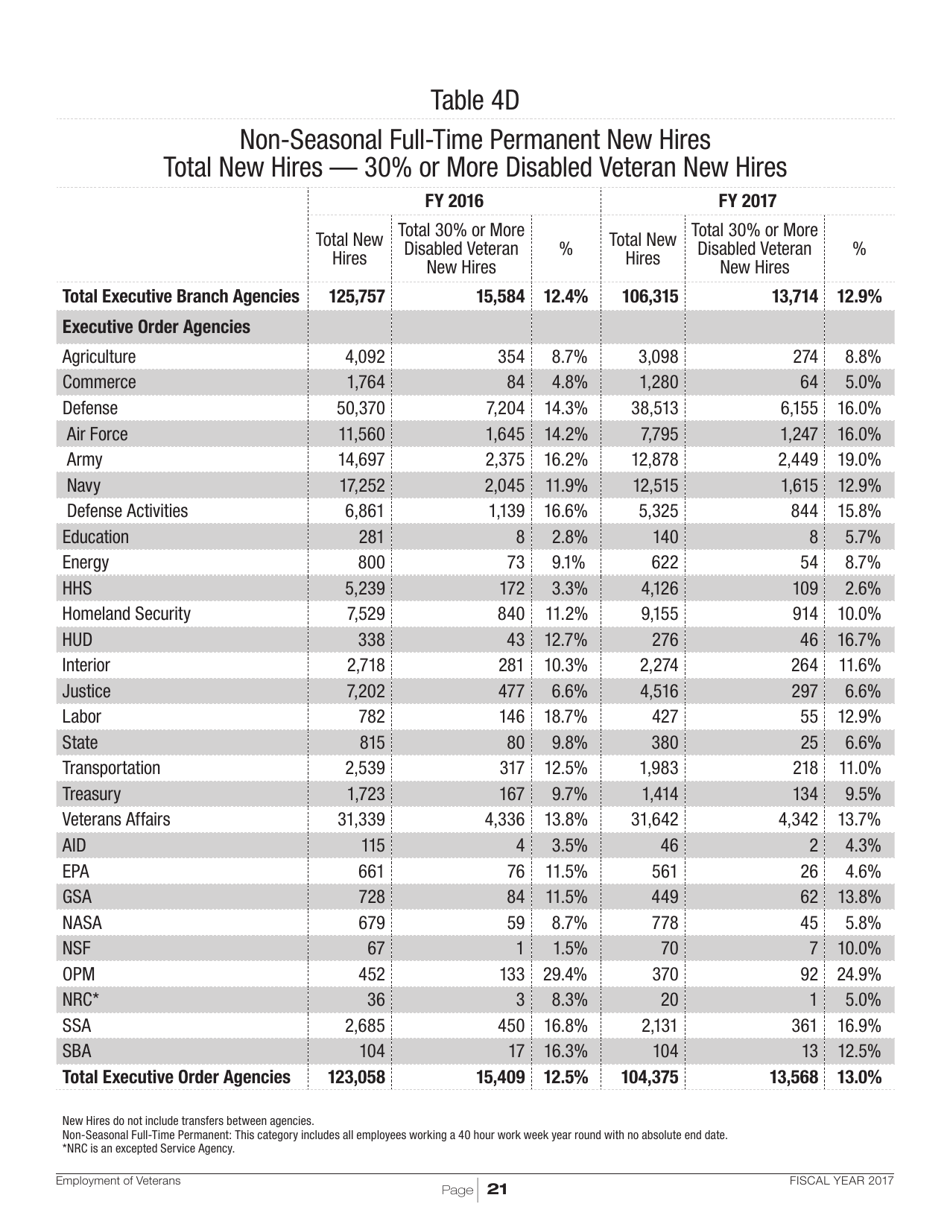 Employment of Veterans in the Federal Executive Branch, Page 24