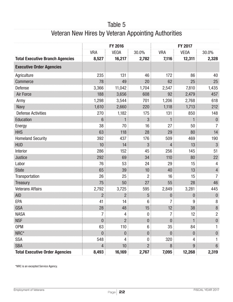 Employment of Veterans in the Federal Executive Branch, Page 25