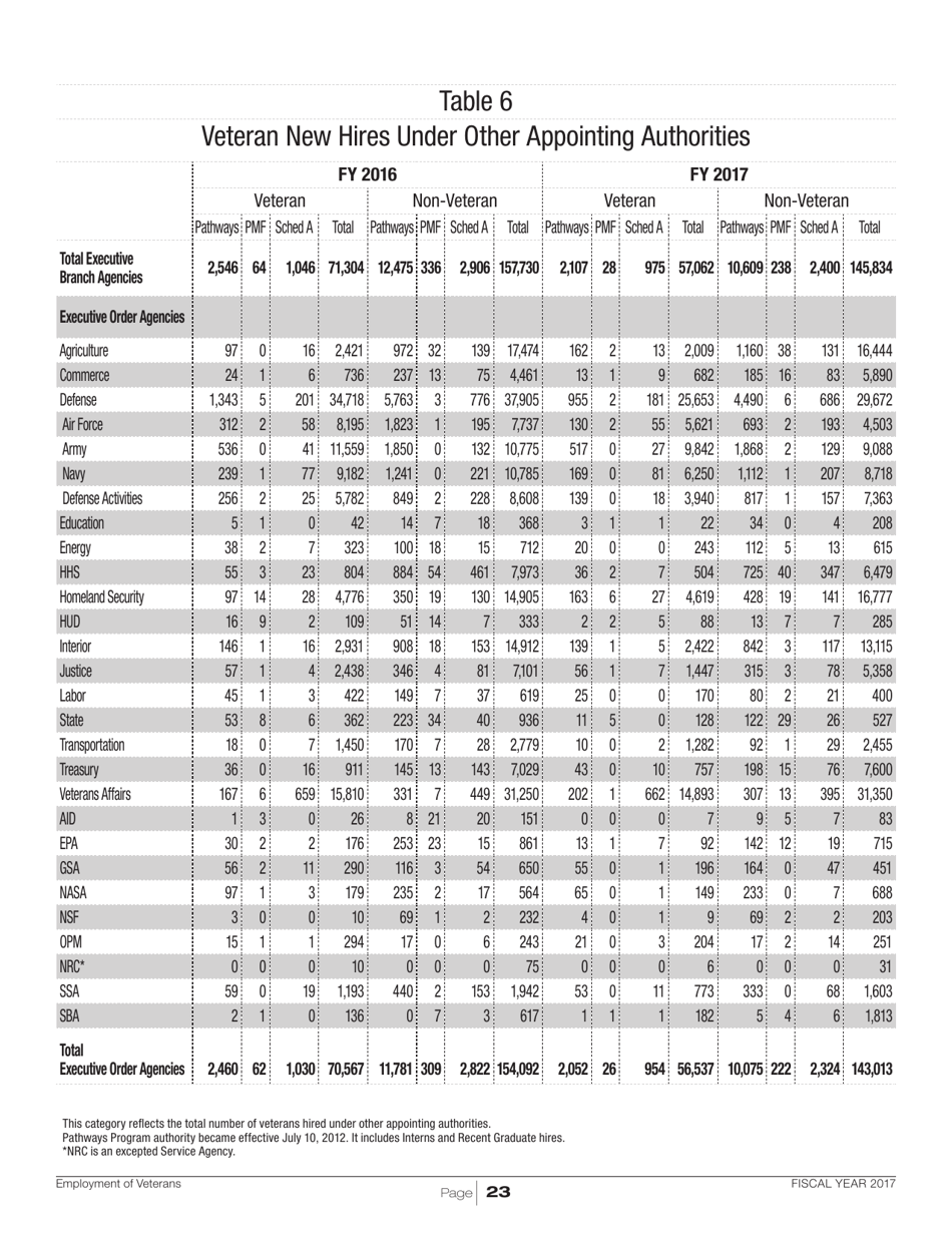 Employment of Veterans in the Federal Executive Branch, Page 26
