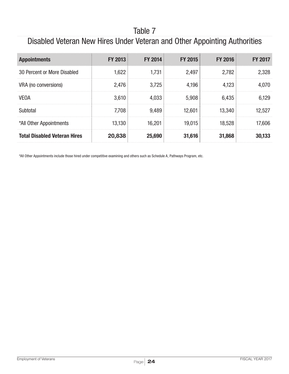 Employment of Veterans in the Federal Executive Branch, Page 27
