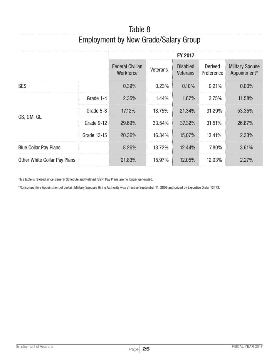 Employment of Veterans in the Federal Executive Branch, Page 28