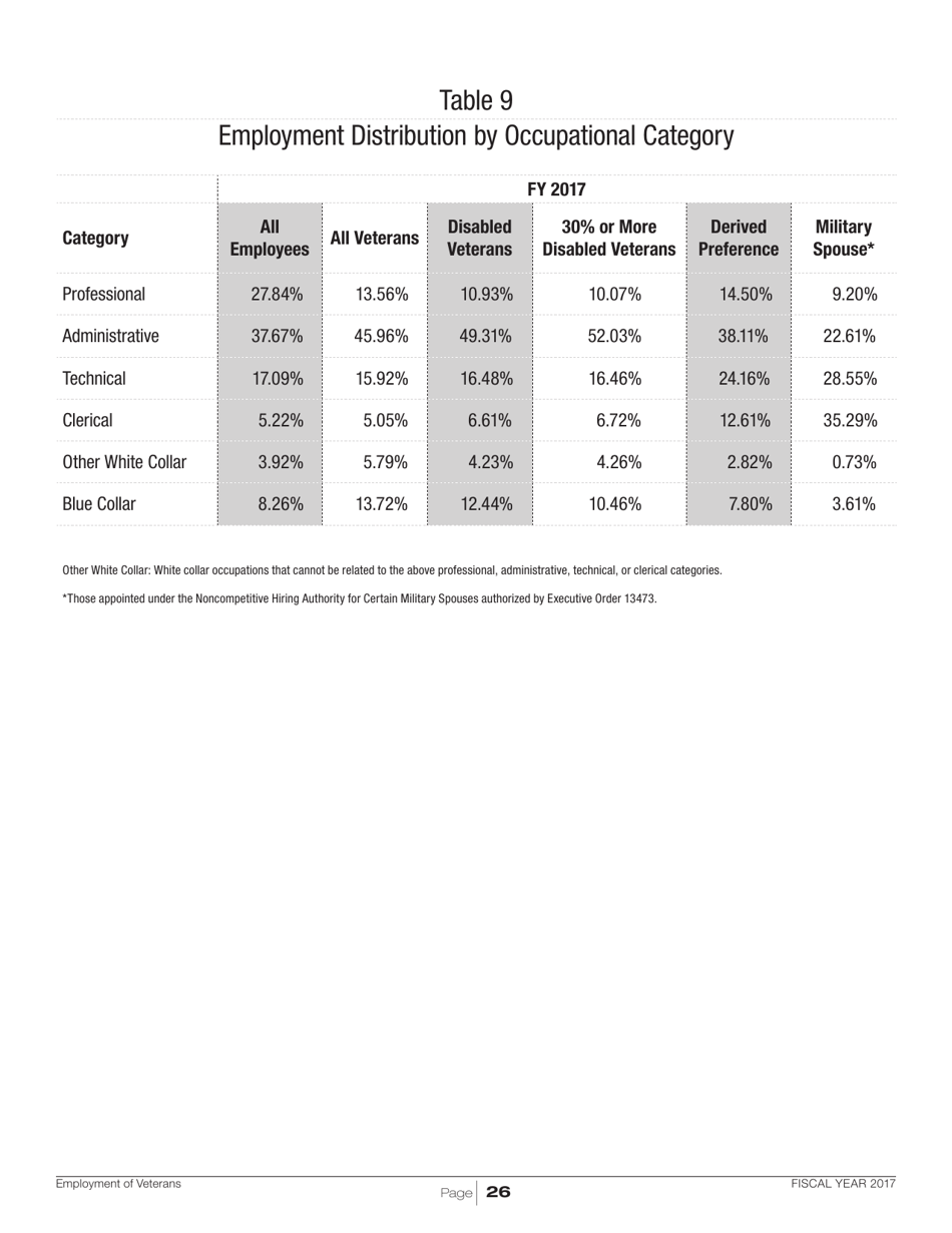 Employment of Veterans in the Federal Executive Branch, Page 29