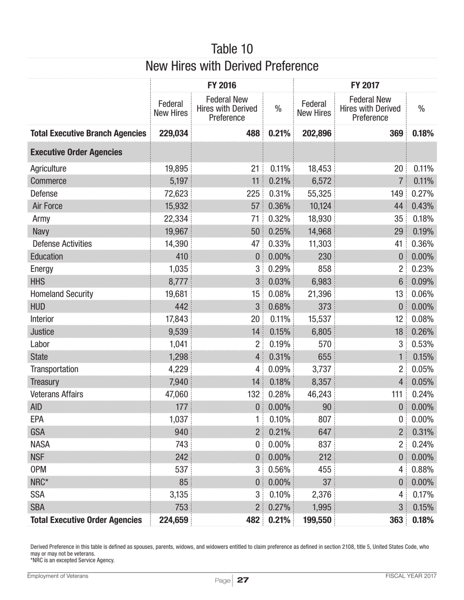 Employment of Veterans in the Federal Executive Branch, Page 30