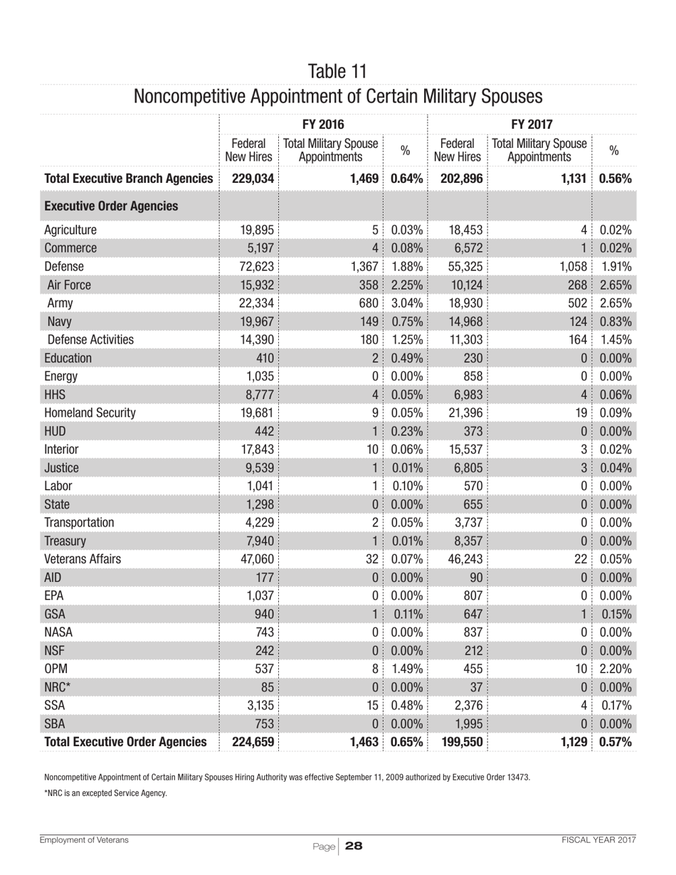 Employment of Veterans in the Federal Executive Branch, Page 31