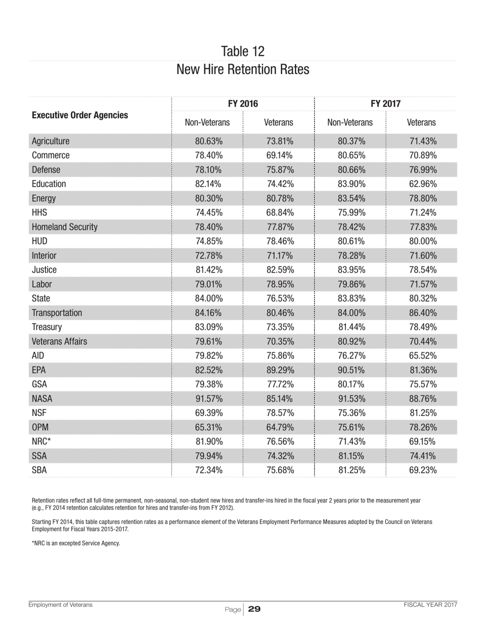 Employment of Veterans in the Federal Executive Branch, Page 32
