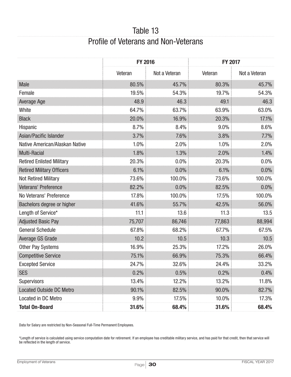 Employment of Veterans in the Federal Executive Branch, Page 33